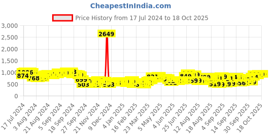 myntra.com Tokyo Talkies Orange Coloured & Blue Geometric Printed Pullover tokyo talkies Price History Graph from 17 Jul 2024 to 18 Oct 2025