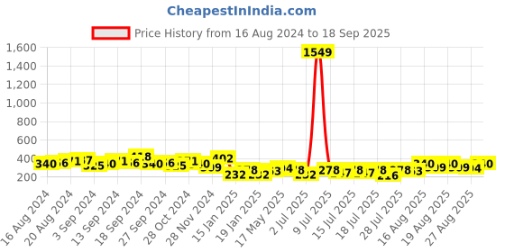 myntra.com Tokyo Talkies Orange-Coloured Geometric Printed Sheath Dress tokyo talkies Price History Graph from 16 Aug 2024 to 18 Sep 2025