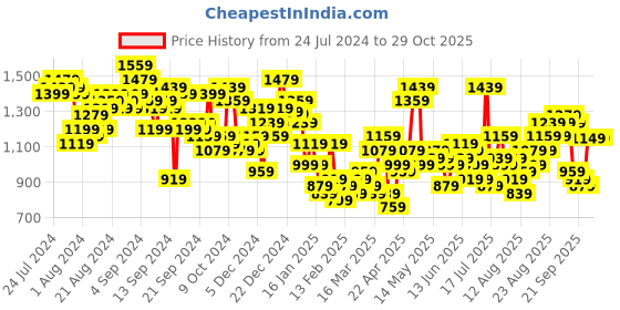 myntra.com Tokyo Talkies Orange Coloured Square Neck Top Blazer & Trousers Co-Ords tokyo talkies Price History Graph from 24 Jul 2024 to 25 Oct 2025