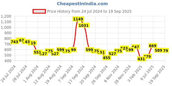 myntra.com Tokyo Talkies Orange Floral Print A-Line Dress tokyo talkies Price History Graph from 24 Jul 2024 to 19 Sep 2025