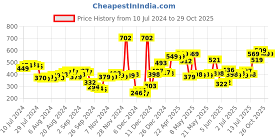myntra.com Tokyo Talkies Orange Floral Shirt Style Top tokyo talkies Price History Graph from 10 Jul 2024 to 29 Oct 2025