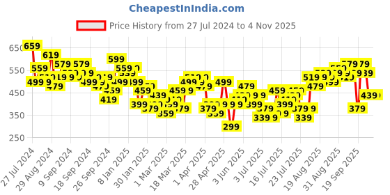 myntra.com Tokyo Talkies Orange Geometric Printed Square Neck Sheath Dress tokyo talkies Price History Graph from 27 Jul 2024 to 2 Nov 2025
