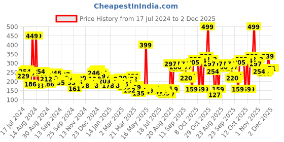 myntra.com basics by tokyo talkies Tokyo Talkies Orange Regular Crop Top basics by tokyo talkies Price History Graph from 17 Jul 2024 to 1 Dec 2025