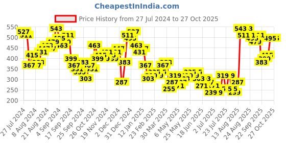 myntra.com Tokyo Talkies Orange Ruffles Blouson Top tokyo talkies Price History Graph from 27 Jul 2024 to 26 Oct 2025