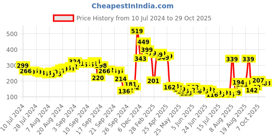 myntra.com Tokyo Talkies Orange Typography Printed  Crop T-shirt tokyo talkies Price History Graph from 10 Jul 2024 to 28 Oct 2025