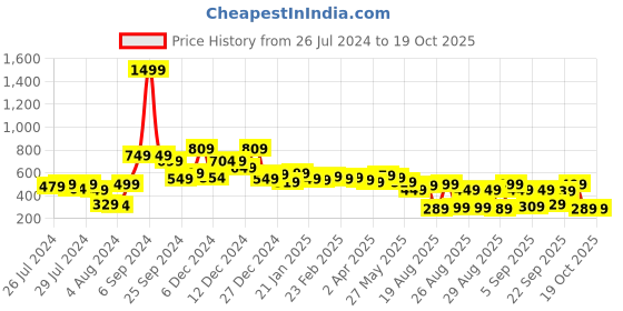 myntra.com Tokyo Talkies Oversized Graphic Printed Drop Shoulder Sleeves Casual T-Shirt tokyo talkies Price History Graph from 26 Jul 2024 to 18 Oct 2025