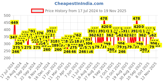 myntra.com Tokyo Talkies Oversized Graphic Printed Drop Shoulder Sleeves Casual T-Shirt tokyo talkies Price History Graph from 17 Jul 2024 to 18 Nov 2025