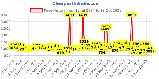 myntra.com Tokyo Talkies Oversized Printed Hooded Sweatshirt & Joggers tokyo talkies Price History Graph from 17 Jul 2024 to 28 Oct 2025