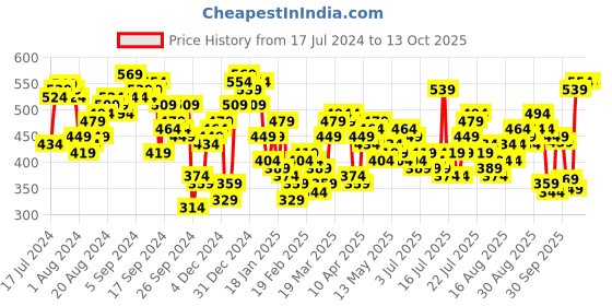 myntra.com Tokyo Talkies Peach-Coloured Abstract Printed Shoulder Straps Peplum Top tokyo talkies Price History Graph from 17 Jul 2024 to 12 Oct 2025