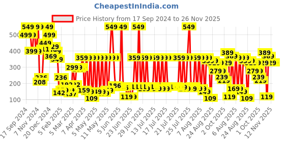 myntra.com Tokyo Talkies Peach-Coloured & White Floral Printed Lounge Top tokyo talkies Price History Graph from 17 Sep 2024 to 26 Nov 2025