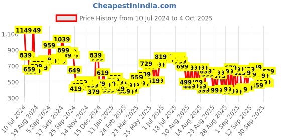 myntra.com Tokyo Talkies Peach-Coloured Checked Spread Collar Crop Tailored Jacket tokyo talkies Price History Graph from 10 Jul 2024 to 4 Oct 2025