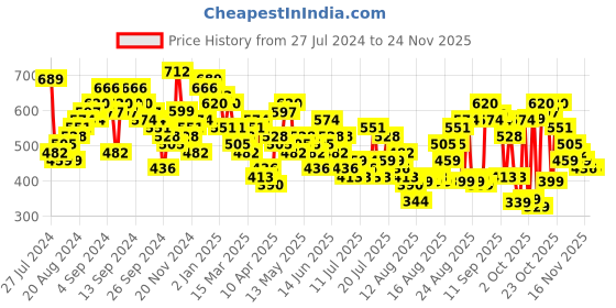 myntra.com Tokyo Talkies Peach-Coloured Geometric Printed Shirt Midi Dress With Cut Outs tokyo talkies Price History Graph from 27 Jul 2024 to 24 Nov 2025