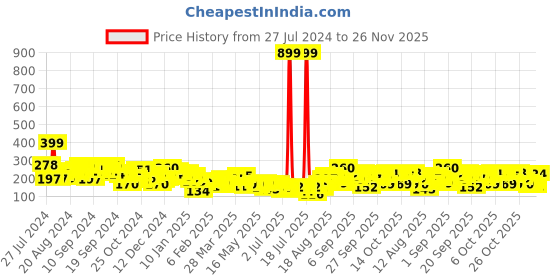 myntra.com Tokyo Talkies Peach-Coloured One-Shoulder Crop Top With Tie-Ups tokyo talkies Price History Graph from 27 Jul 2024 to 25 Nov 2025