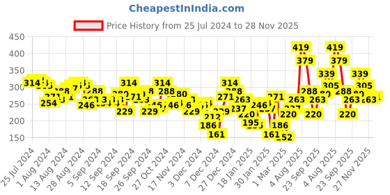 myntra.com Tokyo Talkies Peach-Coloured Peplum Top tokyo talkies Price History Graph from 25 Jul 2024 to 28 Nov 2025