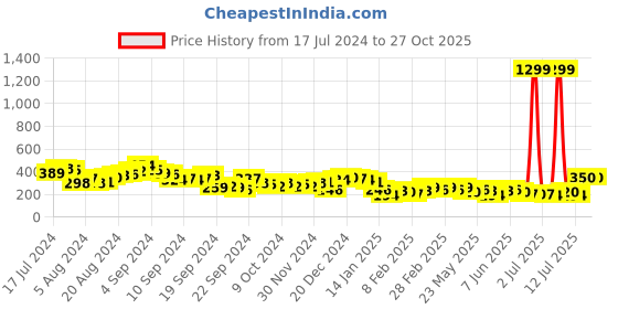 myntra.com Tokyo Talkies Peach-Coloured Peplum Top tokyo talkies Price History Graph from 17 Jul 2024 to 27 Oct 2025
