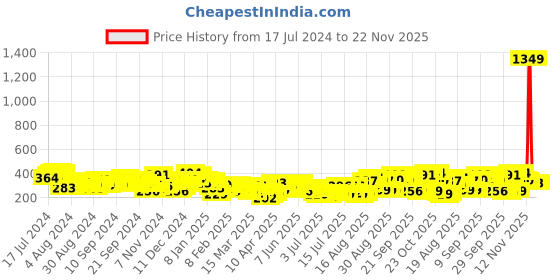 myntra.com Tokyo Talkies Peach-Coloured Self Design Halter Neck Ruffles Crop Top tokyo talkies Price History Graph from 17 Jul 2024 to 22 Nov 2025
