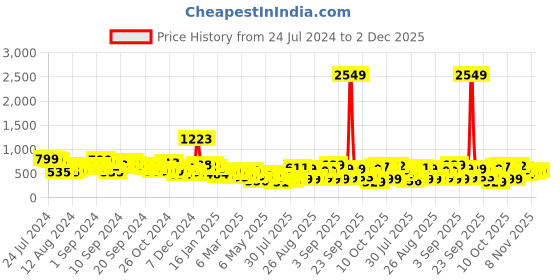 myntra.com Tokyo Talkies Peach-Coloured Self Design Puff Sleeves Wrap Mini Dress tokyo talkies Price History Graph from 24 Jul 2024 to 2 Dec 2025