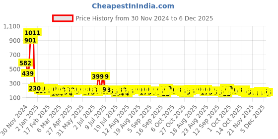 myntra.com Tokyo Talkies Peach-Coloured Shoulder Straps Smocked Ruched Crop Top tokyo talkies Price History Graph from 30 Nov 2024 to 5 Dec 2025