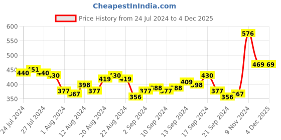 myntra.com Tokyo Talkies Peach Embroidered Shirt Style Top tokyo talkies Price History Graph from 24 Jul 2024 to 3 Dec 2025
