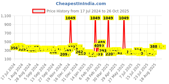 myntra.com Tokyo Talkies Peach Solid Mini Skirt tokyo talkies Price History Graph from 17 Jul 2024 to 26 Oct 2025