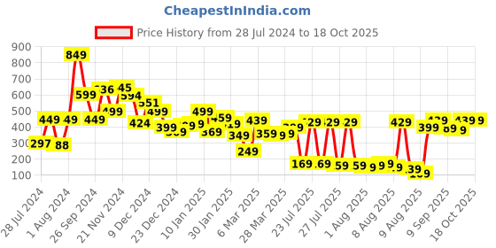 myntra.com Tokyo Talkies PeachColoured Peplum Top tokyo talkies Price History Graph from 28 Jul 2024 to 18 Oct 2025