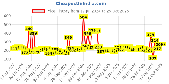 myntra.com Tokyo Talkies Pencil Mini Length Skirt tokyo talkies Price History Graph from 17 Jul 2024 to 25 Oct 2025