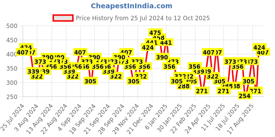 myntra.com Tokyo Talkies Pink Abstract Printed Ruched Bodycon Dress tokyo talkies Price History Graph from 25 Jul 2024 to 12 Oct 2025
