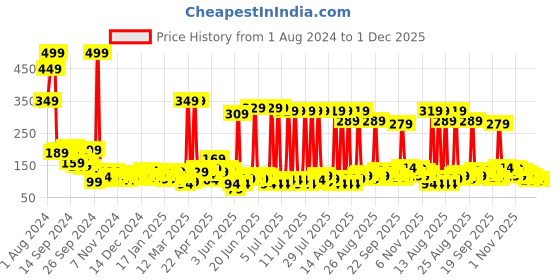 myntra.com Tokyo Talkies Pink Abstract Printed Tank Crop Top tokyo talkies Price History Graph from 1 Aug 2024 to 30 Nov 2025