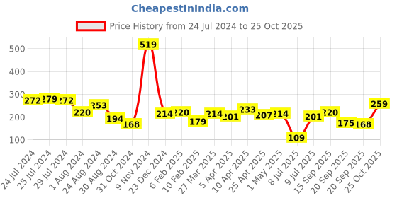 myntra.com Tokyo Talkies Pink & Blue Printed Crop Top tokyo talkies Price History Graph from 24 Jul 2024 to 25 Oct 2025
