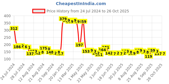 myntra.com Tokyo Talkies Pink & Green Abstract Printed Tank Crop Top tokyo talkies Price History Graph from 24 Jul 2024 to 26 Oct 2025