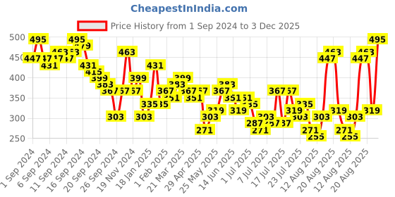 myntra.com Tokyo Talkies Pink & Navy Blue Floral Printed Ruched Sheath Dress tokyo talkies Price History Graph from 1 Sep 2024 to 3 Dec 2025