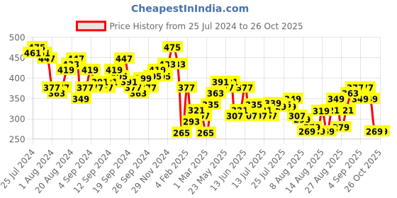 myntra.com Tokyo Talkies Pink & Red Checked High Neck A-Line Mini Dress tokyo talkies Price History Graph from 25 Jul 2024 to 24 Oct 2025
