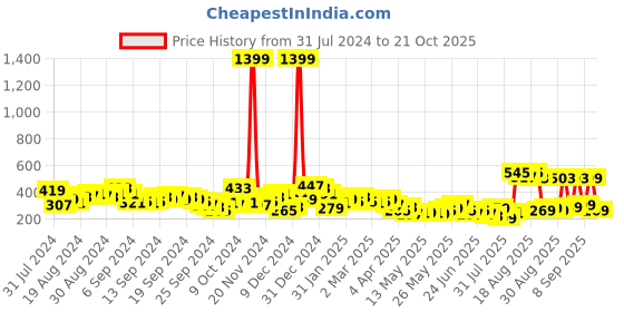 myntra.com Tokyo Talkies Pink & Red Floral A-Line Dress tokyo talkies Price History Graph from 31 Jul 2024 to 21 Oct 2025