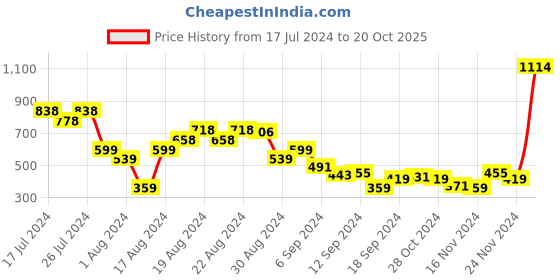 myntra.com Tokyo Talkies Pink Block Mules with Bows tokyo talkies Price History Graph from 17 Jul 2024 to 20 Oct 2025
