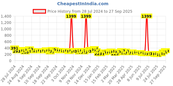 myntra.com Tokyo Talkies Pink Bodycon Dress tokyo talkies Price History Graph from 28 Jul 2024 to 27 Sep 2025
