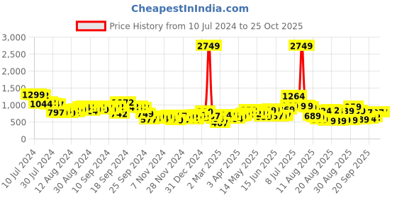 myntra.com Tokyo Talkies Pink Cable Knit Front Open Sweater tokyo talkies Price History Graph from 10 Jul 2024 to 24 Oct 2025