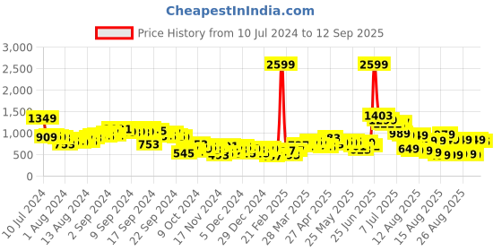 myntra.com Tokyo Talkies Pink Cable Knit Self Design Acrylic Pullover Sweater tokyo talkies Price History Graph from 10 Jul 2024 to 12 Sep 2025