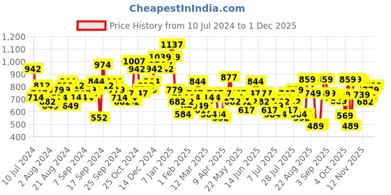 myntra.com Tokyo Talkies Pink Checked Pure Cotton Top With Trouser tokyo talkies Price History Graph from 10 Jul 2024 to 30 Nov 2025