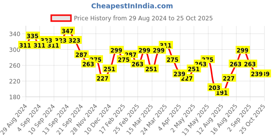 myntra.com Tokyo Talkies Pink Cold-Shoulder Bodycon Dress tokyo talkies Price History Graph from 29 Aug 2024 to 25 Oct 2025
