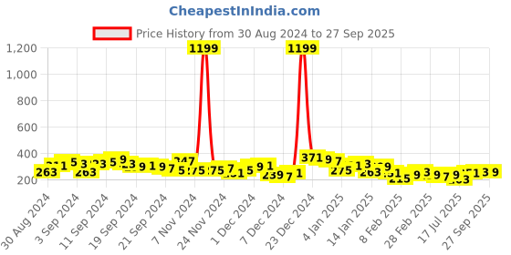 myntra.com Tokyo Talkies Pink Floral Lace Puff Sleeves Top tokyo talkies Price History Graph from 30 Aug 2024 to 27 Sep 2025