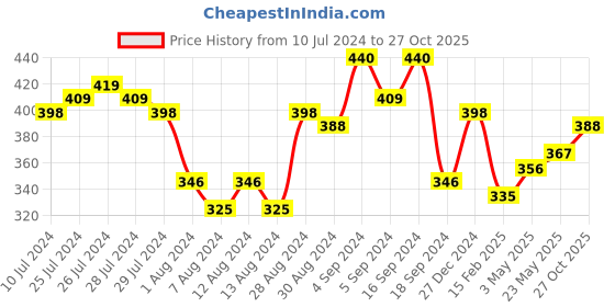 myntra.com Tokyo Talkies Pink Floral Print Crop Top tokyo talkies Price History Graph from 10 Jul 2024 to 27 Oct 2025