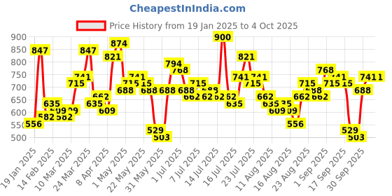 myntra.com Tokyo Talkies Pink Floral Print Off-Shoulder Flared Sleeve Bardot Crop Top tokyo talkies Price History Graph from 19 Jan 2025 to 4 Oct 2025