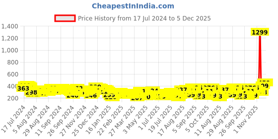 myntra.com Tokyo Talkies Pink Floral Printed A-Line High Slit Midi Skirt tokyo talkies Price History Graph from 17 Jul 2024 to 5 Dec 2025