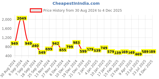 myntra.com Tokyo Talkies Pink Floral Printed High Neck Puff Sleeves Fit & Flare Dress tokyo talkies Price History Graph from 30 Aug 2024 to 4 Dec 2025