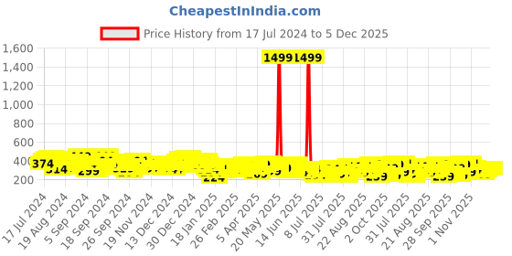 myntra.com Tokyo Talkies Pink Geometric Printed  A-Line Skirt tokyo talkies Price History Graph from 17 Jul 2024 to 5 Dec 2025