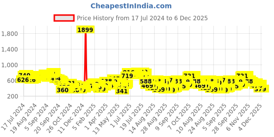 myntra.com Tokyo Talkies Pink Graphic Printed Hooded Oversized Pullover tokyo talkies Price History Graph from 17 Jul 2024 to 4 Dec 2025