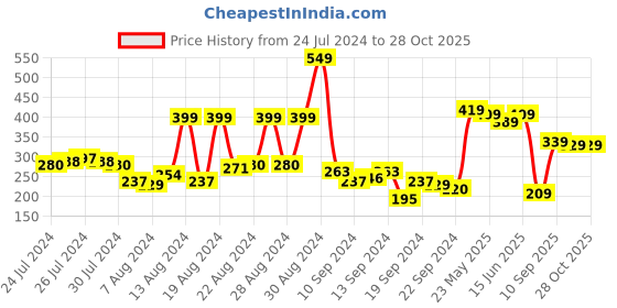 myntra.com Tokyo Talkies Pink High Neck Bishop Sleeves Ruffle Spangled Top tokyo talkies Price History Graph from 24 Jul 2024 to 27 Oct 2025