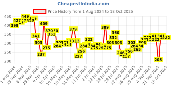 myntra.com Tokyo Talkies Pink High Rise Regular Shorts tokyo talkies Price History Graph from 1 Aug 2024 to 18 Oct 2025