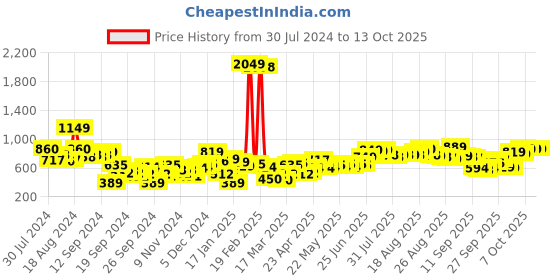 myntra.com Tokyo Talkies Pink Hooded Oversized Front-Open Sweatshirt tokyo talkies Price History Graph from 30 Jul 2024 to 12 Oct 2025