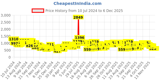 myntra.com Tokyo Talkies Pink Mock Collar Crop Puffer Jacket tokyo talkies Price History Graph from 10 Jul 2024 to 6 Dec 2025